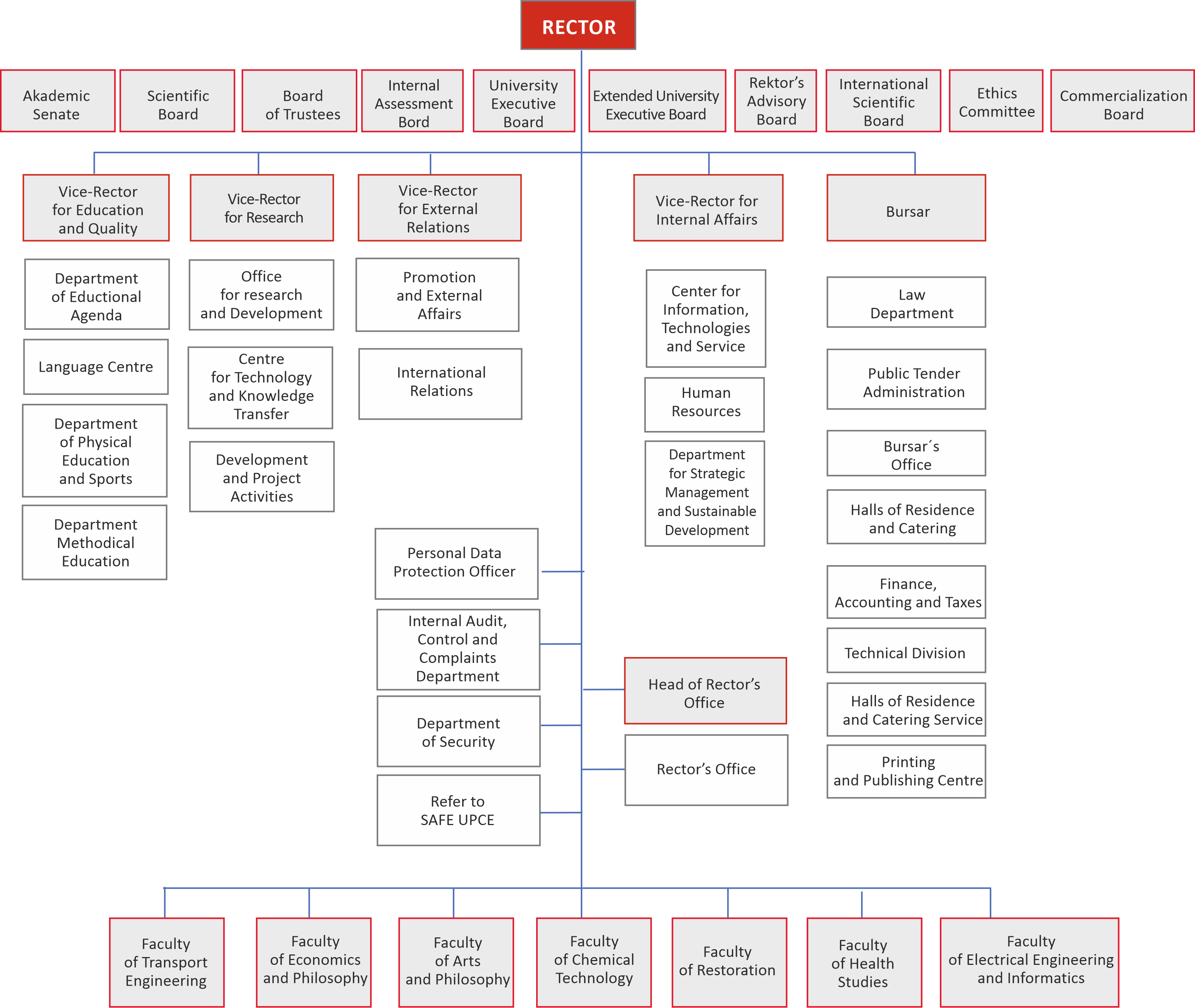 Organisational Chart UPCE