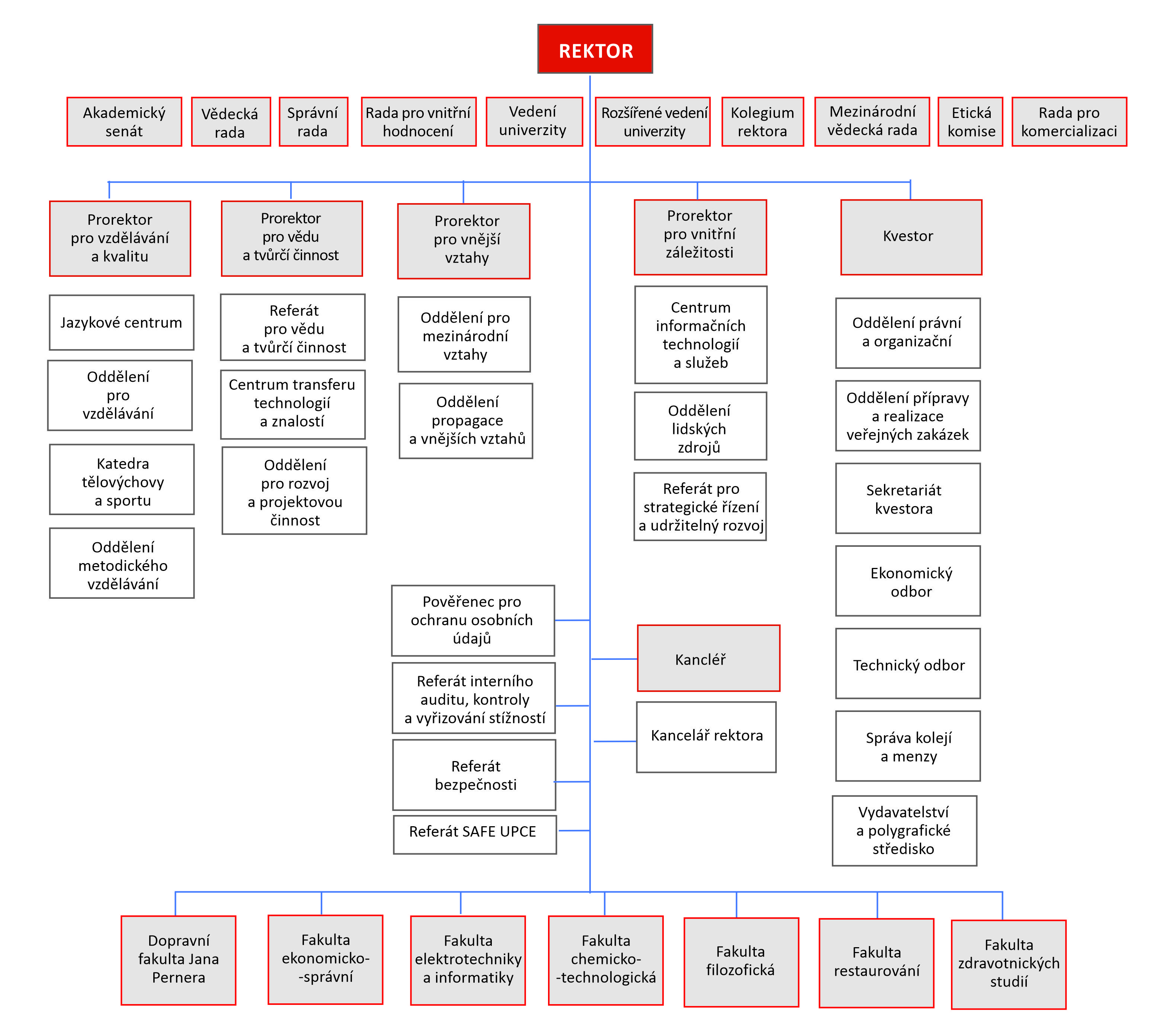 Organizační uspořádání UPCE