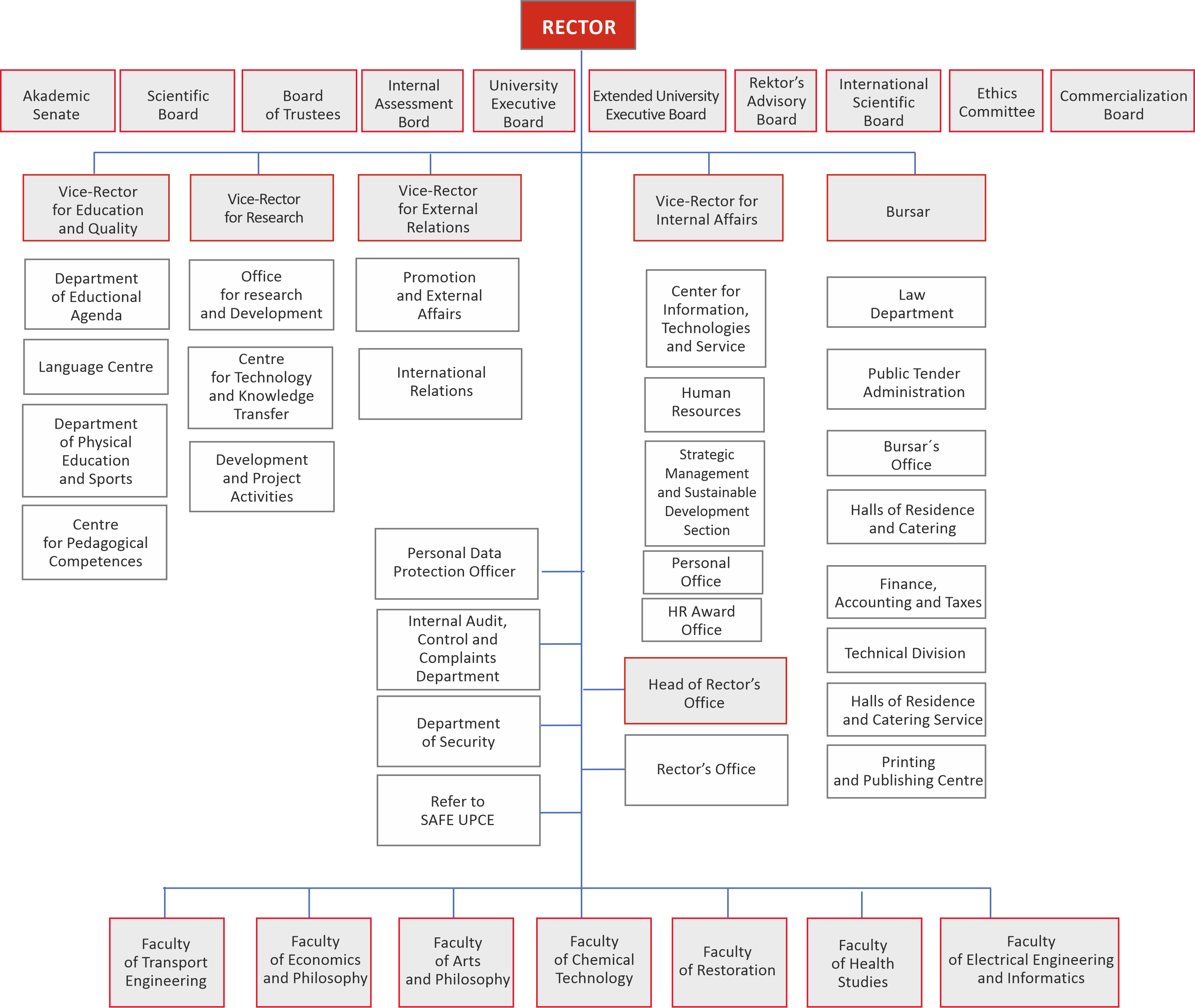 Organisational Chart UPCE