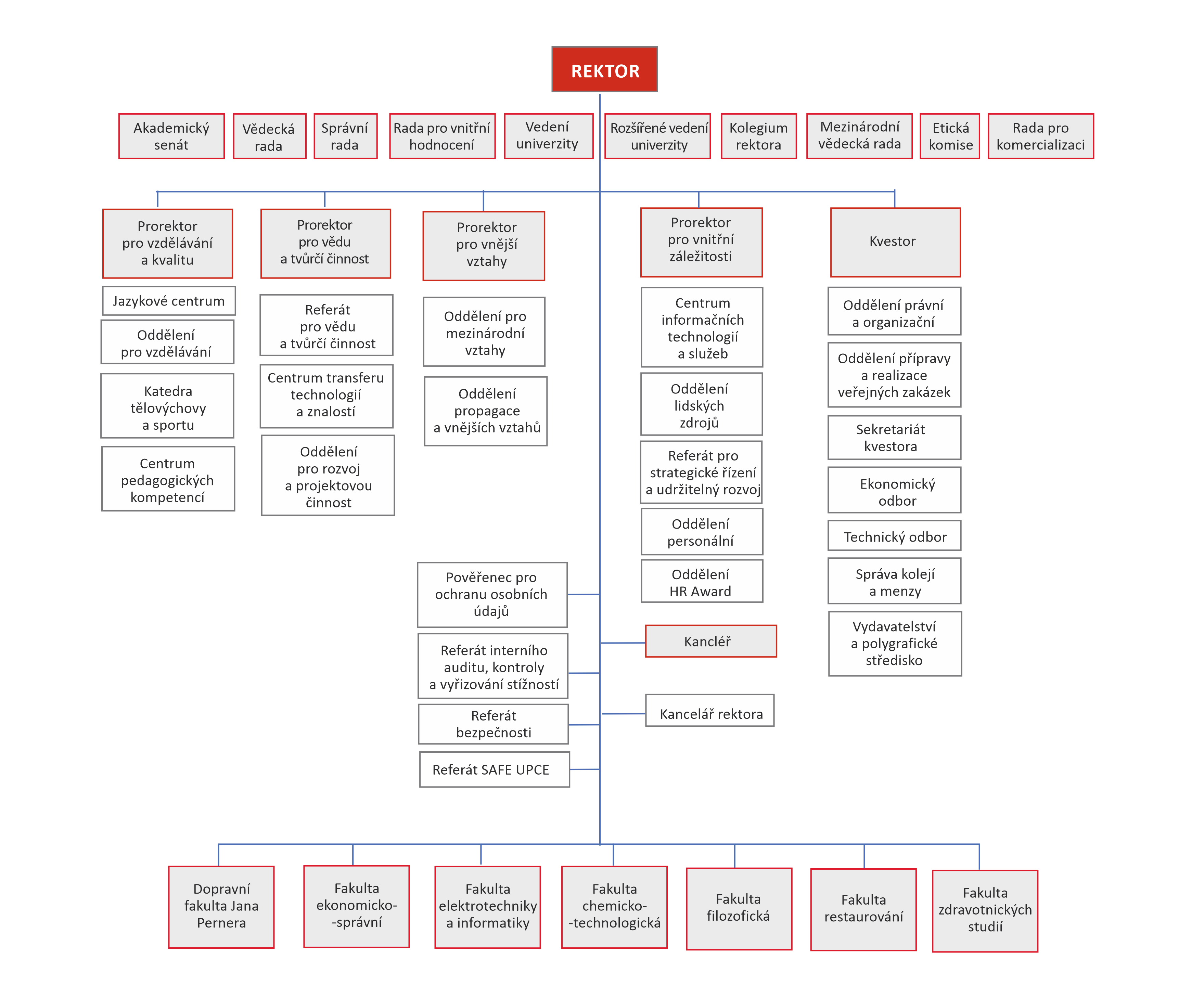 Organizační uspořádání UPCE